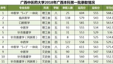 Beat365中国唯一官方网站2018年广西本科第一批次录取情况