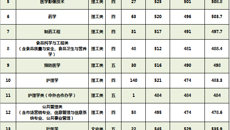 Beat3652018年广西本科第二批录取情况