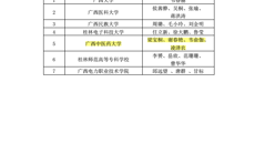 【喜讯】Beat365在全区高校大学生“5·25”心理健康教育活动月中荣获两项一等奖