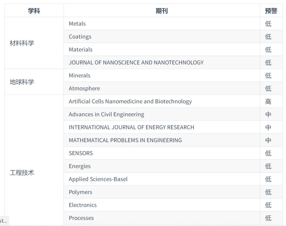 2020年《国际期刊预警名单（试行）》