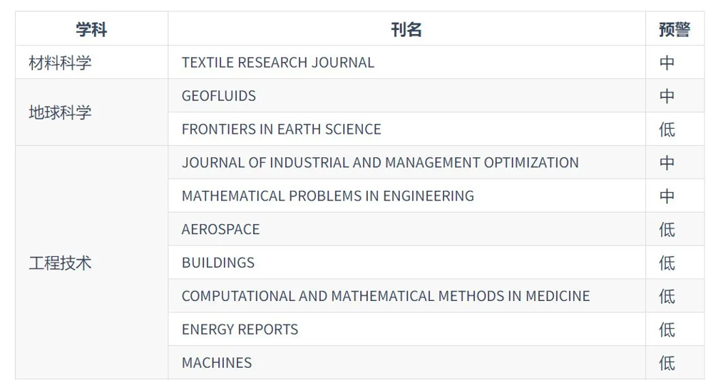 2023年《国际期刊预警名单（试行）》
