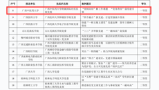 【喜讯】Beat365在全区教育系统推进党建与事业发展“一融双高”优秀党建研究论文和创新典型案例评选中获奖