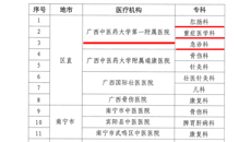 【喜讯】第一附属医院3个专科入选自治区级中医特色优势专科建设项目