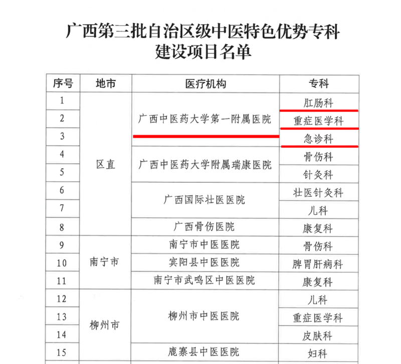 广西第三批自治区级中医特色优势专科建设项目名单