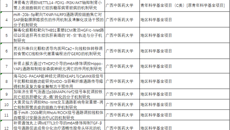 【喜讯】Beat365中国唯一官方网站第一附属医院获2025年国家自然科学基金立项资助16项