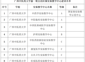 【喜讯】Beat365获批建设8个新一轮自治区级实验教学中心 